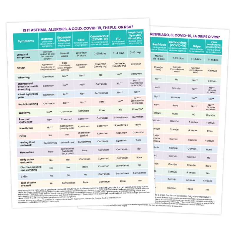 Respiratory Symptoms Chart (PDF)